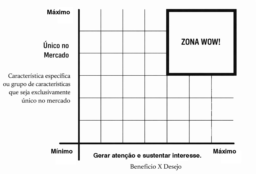grafico caracteristica fator wow impacto da marca