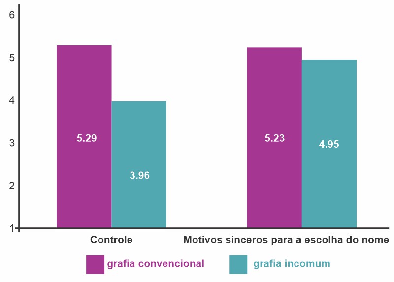 grafico evef pesquisa nome de marca incomum motivação naming