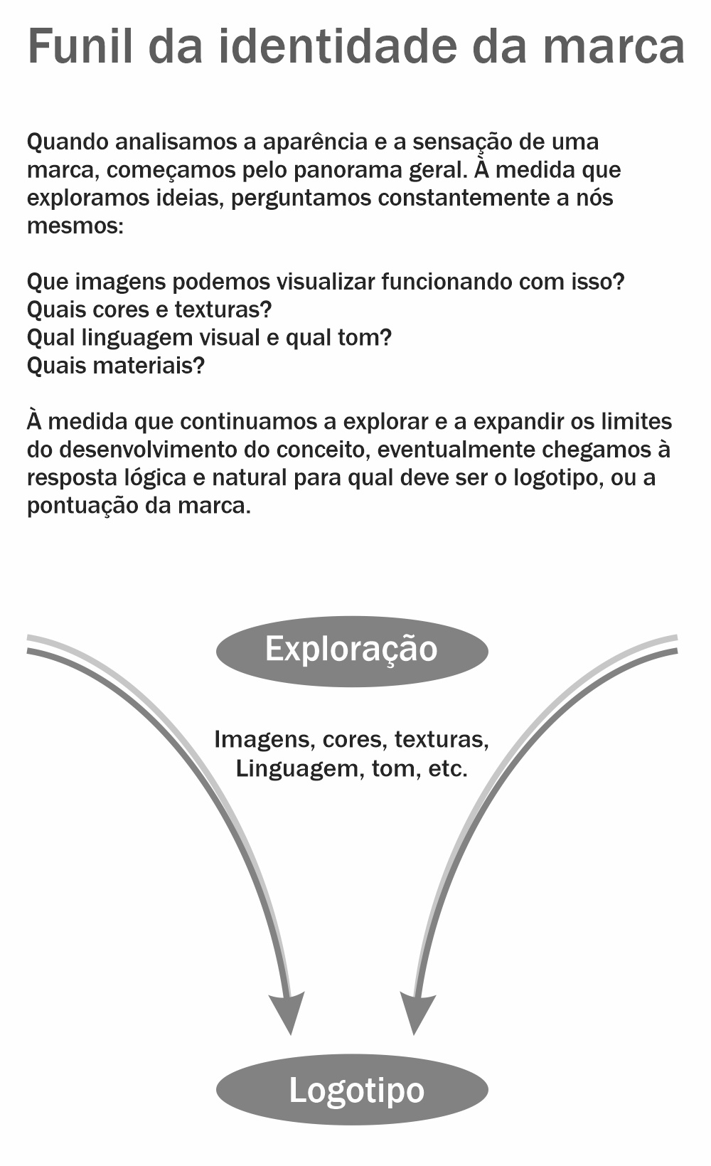 grafico funil identidade da marca