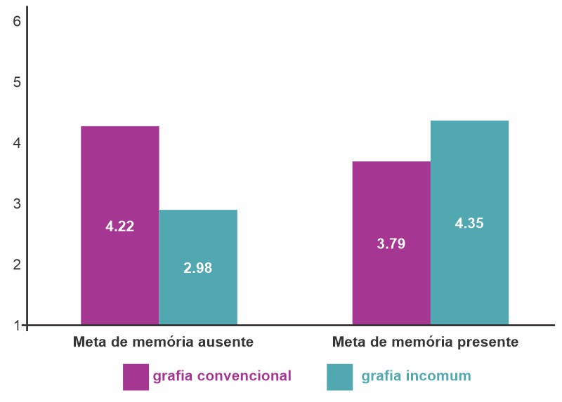 grafico evef pesquisa nome de marca incomum memoria naming